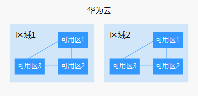 华为云区域和可用区