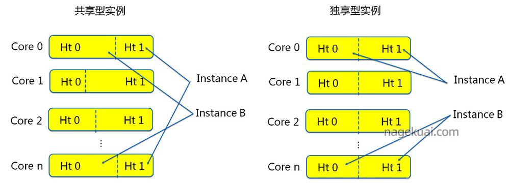 阿里云服务器共享型和独享型区别对比