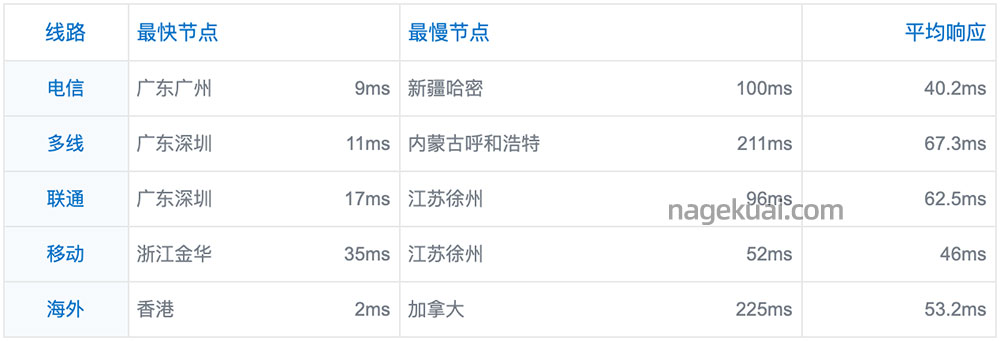 腾讯云轻量服务器香港节点网络延迟测速