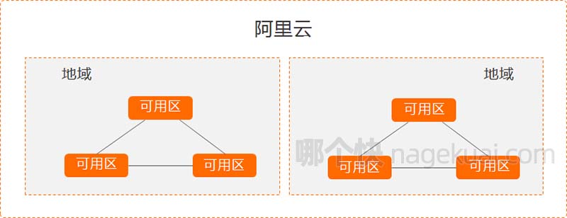 阿里云服务器地域和可用区